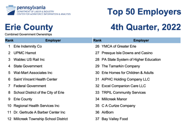 TOP 50 EMPLOYERS IN ERIE COUNTY